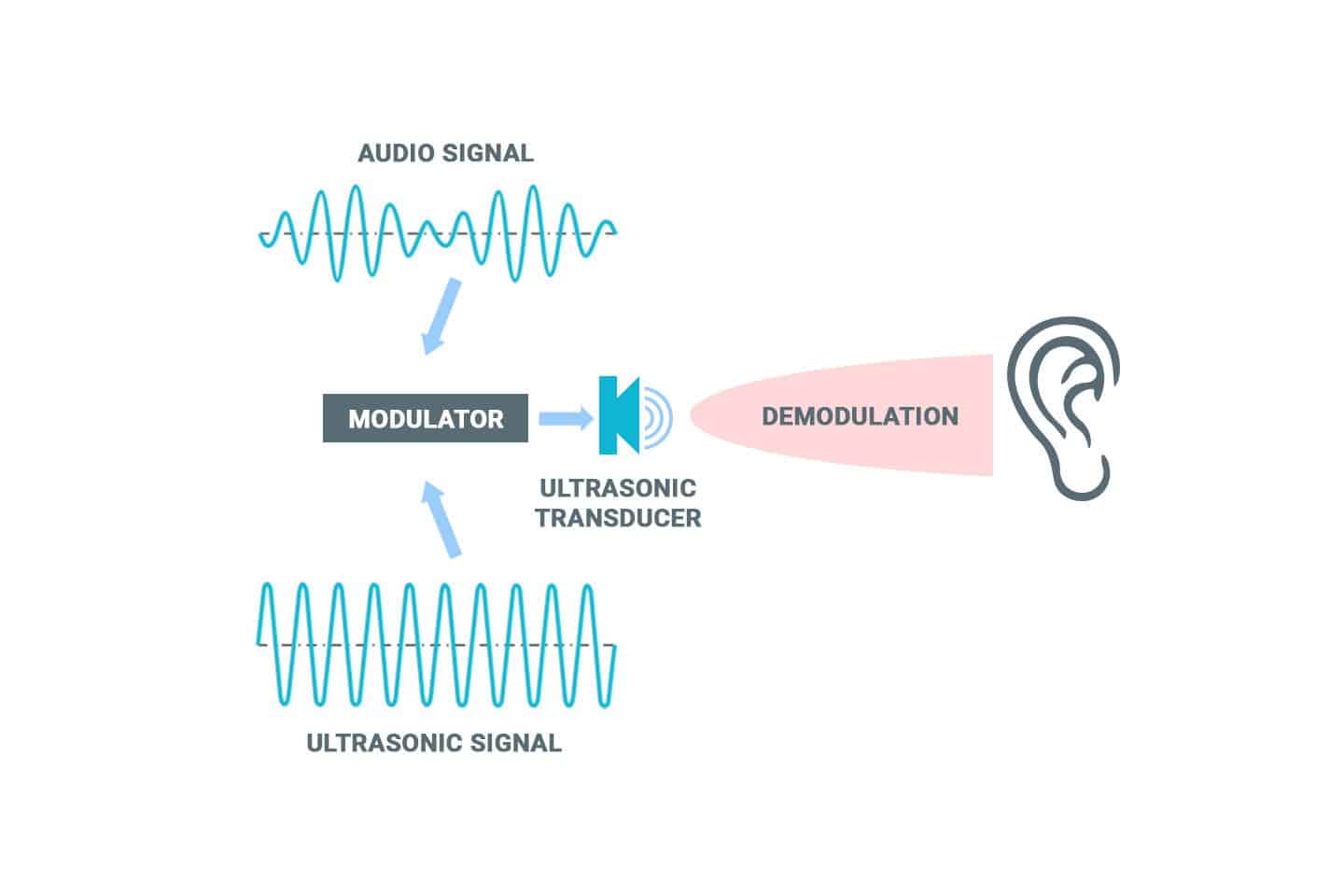 Sound control technologies diagram illustrating how a parametric speaker works