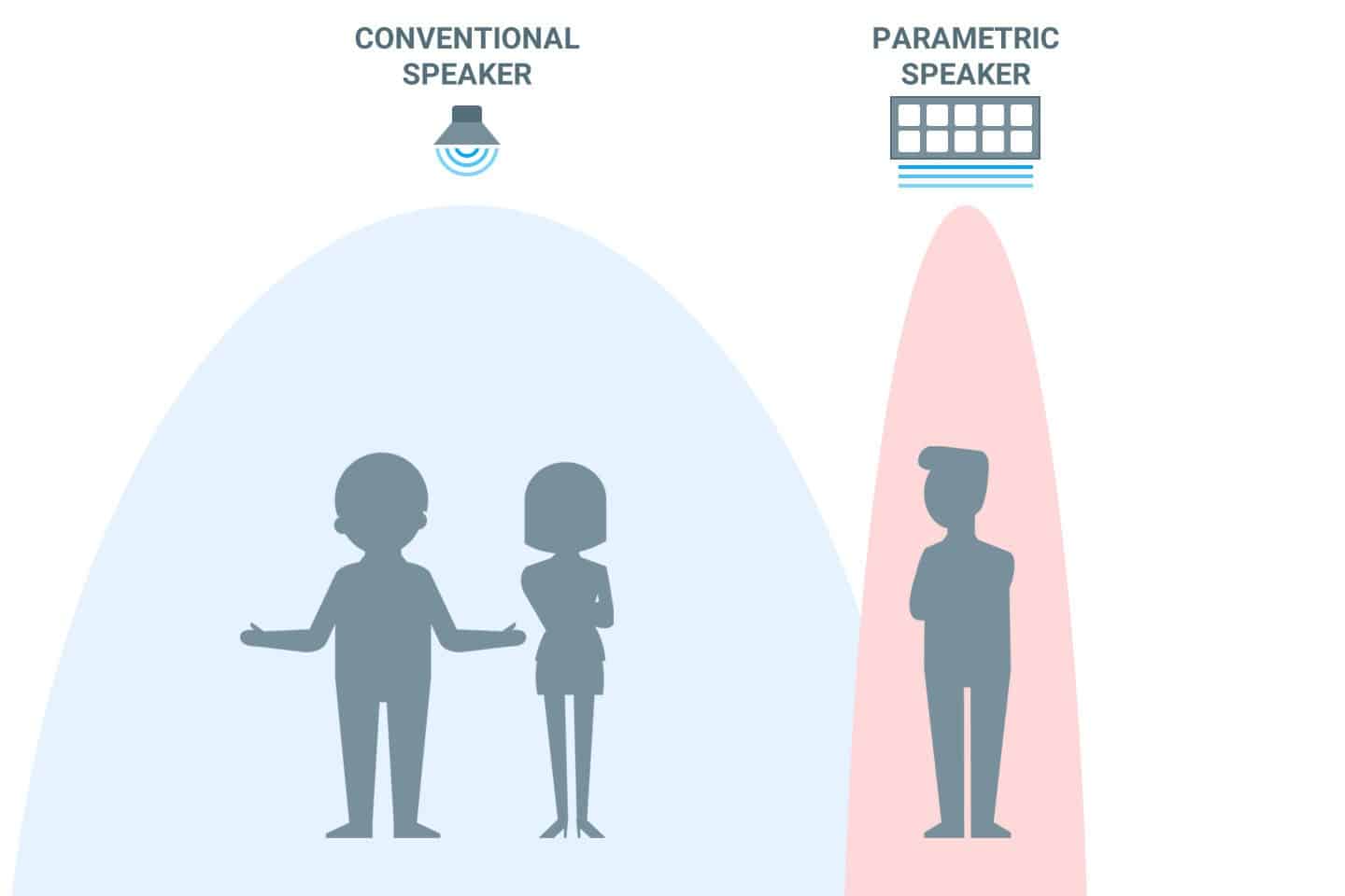 The sound control technologies difference of how sound waves spread from a conventional speaker compared to a parametric device